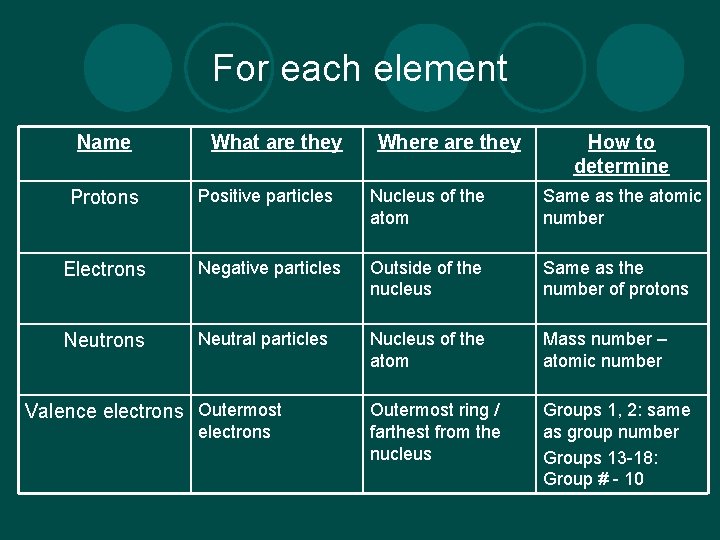 For each element Name What are they Where are they How to determine Protons