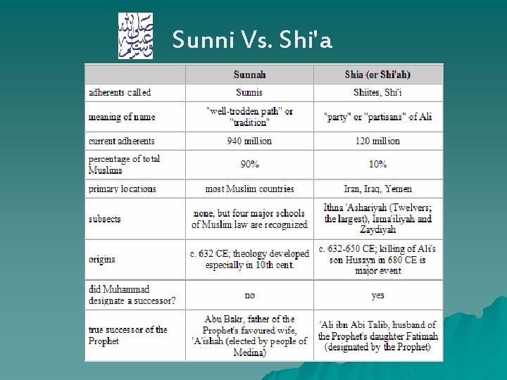 Sunni Vs. Shi'a 