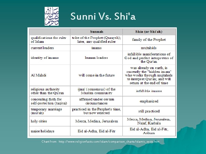 Sunni Vs. Shi'a Chart from: http: //www. religionfacts. com/islam/comparison_charts/islamic_sects. htm 