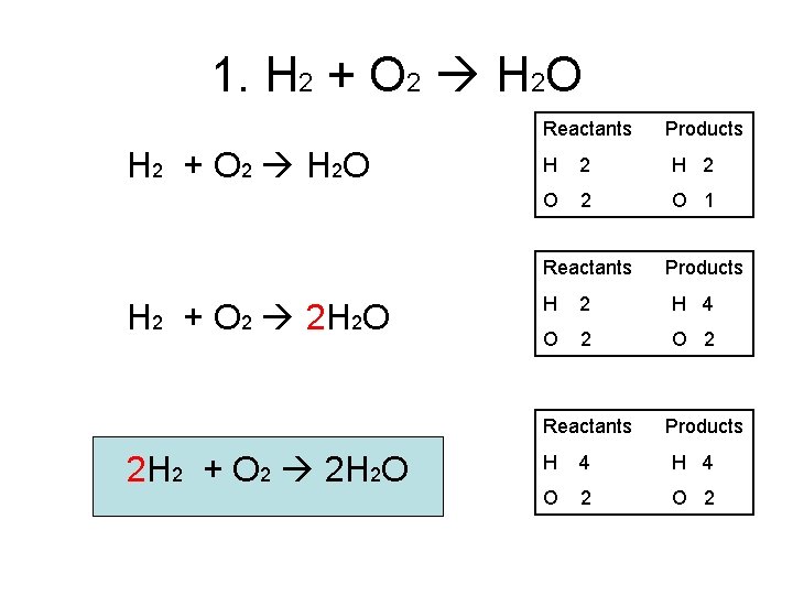 1. H 2 + O 2 H 2 O Reactants H 2 + O