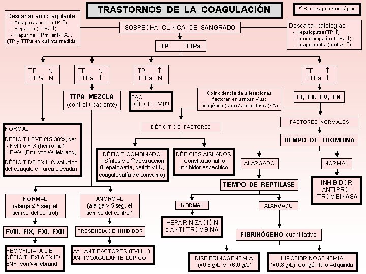TRASTORNOS DE LA COAGULACIÓN Descartar anticoagulante: - Antagoista vit. K (TP ) - Heparina
