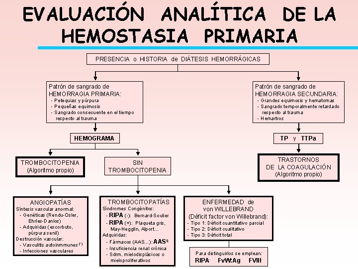 EVALUACIÓN ANALÍTICA DE LA HEMOSTASIA PRIMARIA PRESENCIA o HISTORIA de DIÁTESIS HEMORRÁGICAS Patrón de