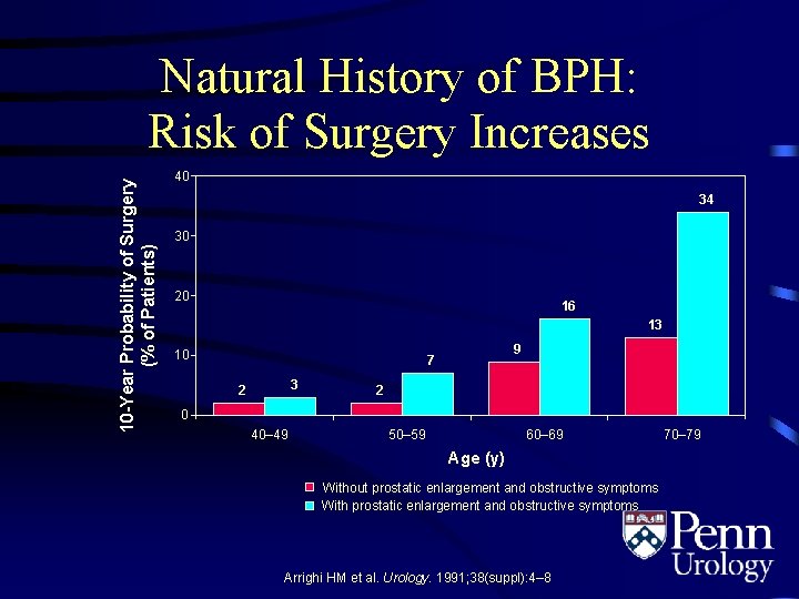 10 -Year Probability of Surgery (% of Patients) Natural History of BPH: Risk of