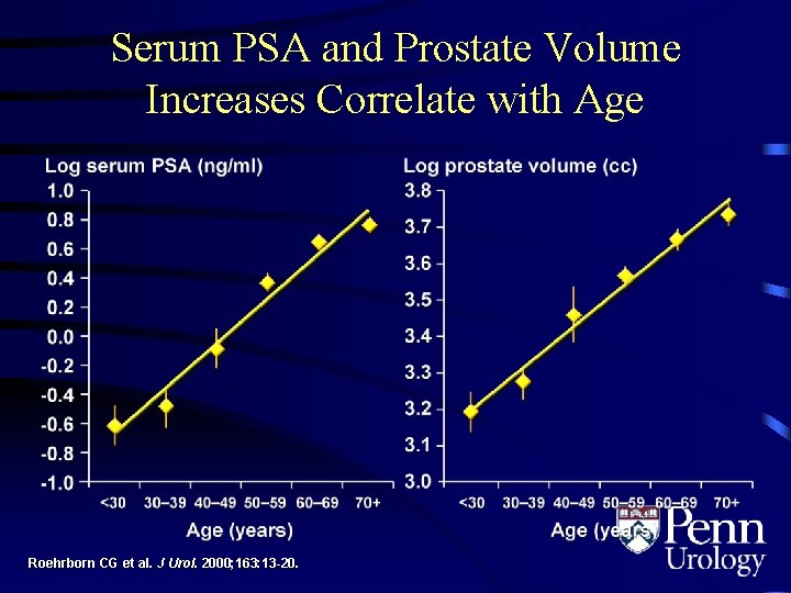 Serum PSA and Prostate Volume Increases Correlate with Age Roehrborn CG et al. J