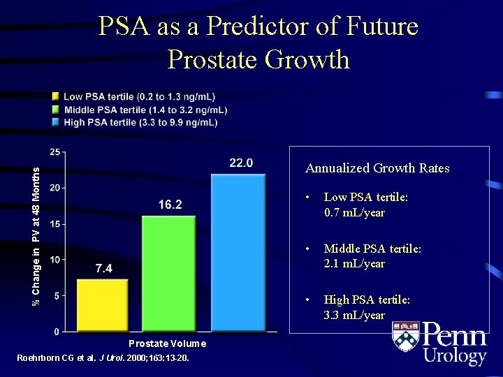 PSA as a Predictor of Future Prostate Growth % Change in PV at 48