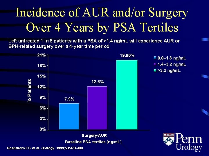 Incidence of AUR and/or Surgery Over 4 Years by PSA Tertiles % Patients Left