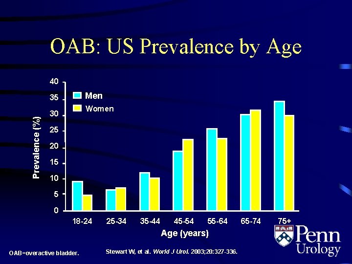 OAB: US Prevalence by Age 40 Men Prevalence (%) 35 Women 30 25 20