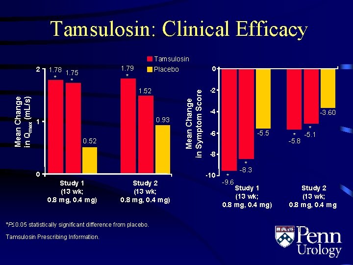 Tamsulosin: Clinical Efficacy Tamsulosin 1. 79 * 1. 78 1. 75 * * 1.