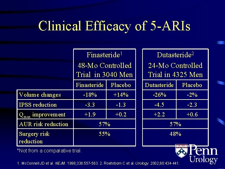 Clinical Efficacy of 5 -ARIs Finasteride 1 48 -Mo Controlled Trial in 3040 Men