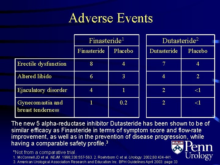 Adverse Events Finasteride 1 Dutasteride 2 Finasteride Placebo Dutasteride Placebo Erectile dysfunction 8 4