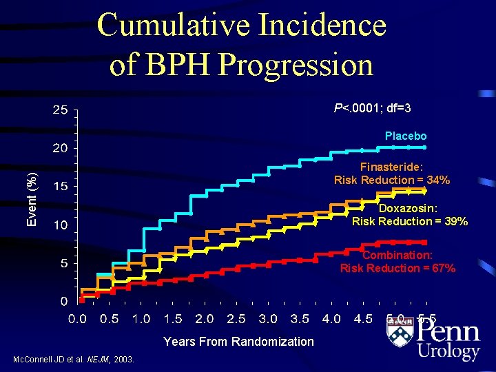 Cumulative Incidence of BPH Progression P<. 0001; df=3 Placebo Event (%) Finasteride: Risk Reduction