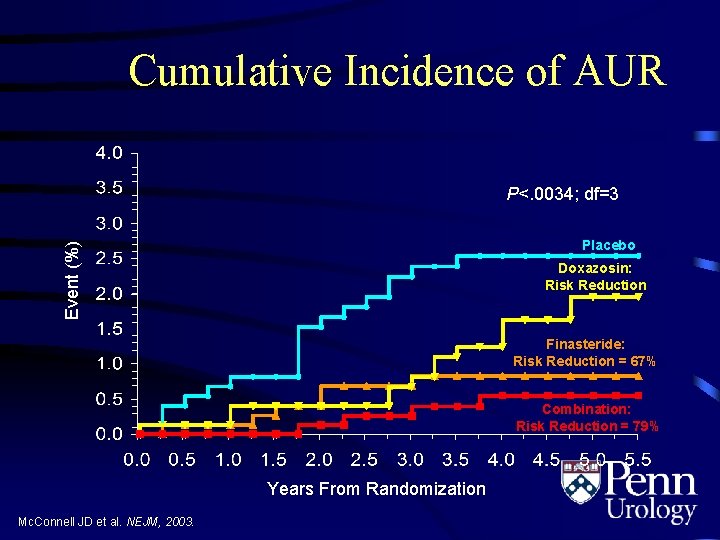 Cumulative Incidence of AUR P<. 0034; df=3 Event (%) Placebo Doxazosin: Risk Reduction Finasteride: