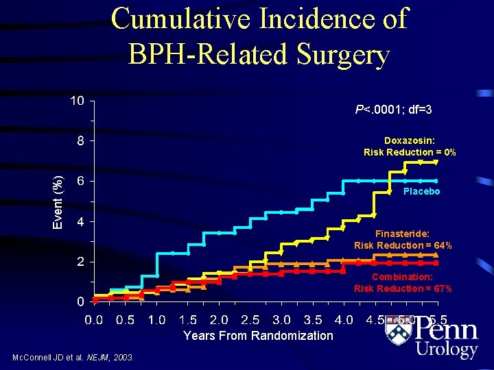 Cumulative Incidence of BPH-Related Surgery P<. 0001; df=3 Event (%) Doxazosin: Risk Reduction =
