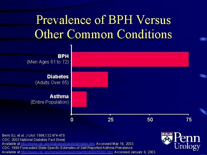 Prevalence of BPH Versus Other Common Conditions BPH (Men Ages 61 to 72) Diabetes