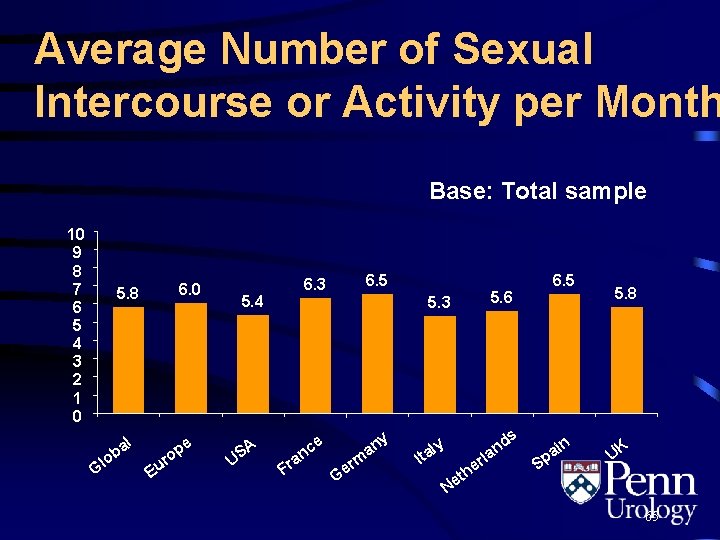 Average Number of Sexual Intercourse or Activity per Month Base: Total sample 10 9