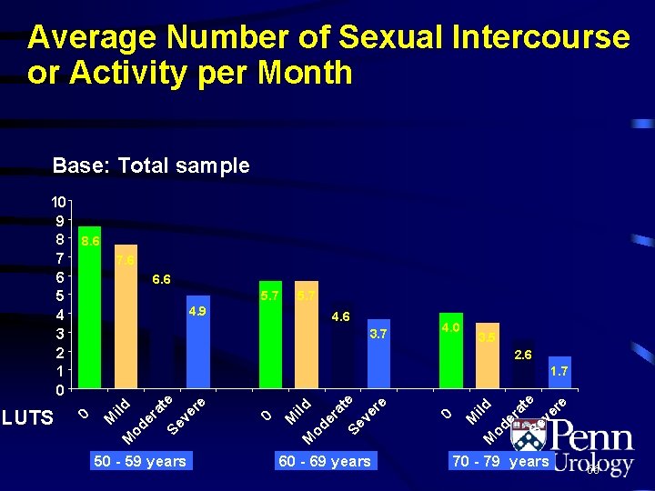 Average Number of Sexual Intercourse or Activity per Month Base: Total sample 7. 6