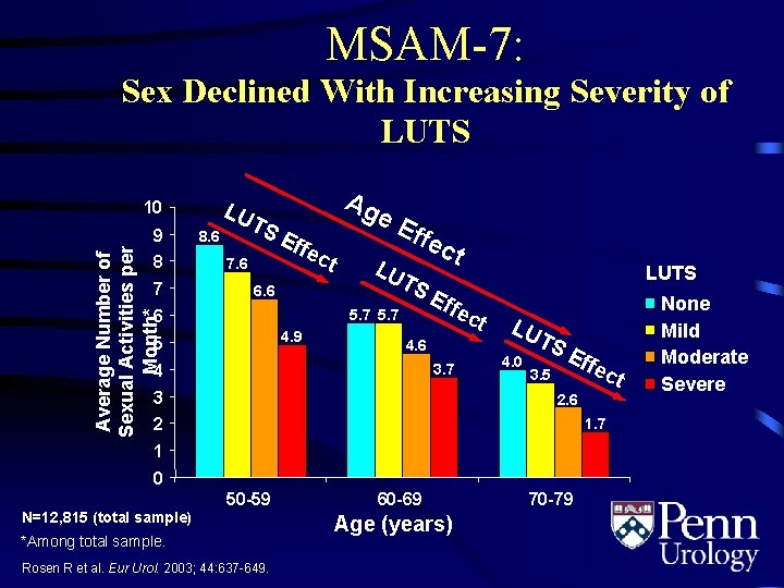 MSAM-7: Sex Declined With Increasing Severity of LUTS LU 10 Average Number of Sexual
