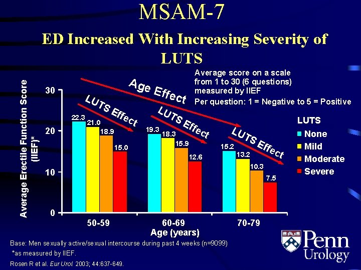 MSAM-7 Average Erectile Function Score (IIEF)* ED Increased With Increasing Severity of LUTS 30