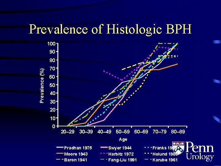 Prevalence of Histologic BPH 100 90 Prevalence (%) 80 70 60 50 40 30