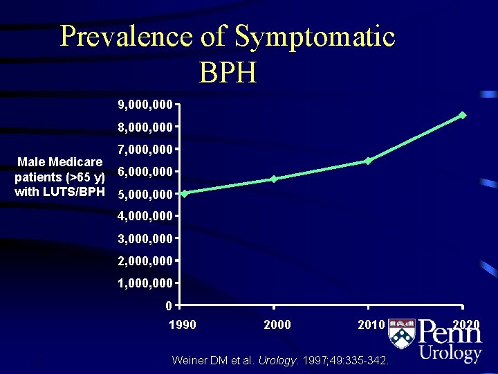 Prevalence of Symptomatic BPH 9, 000 8, 000 Male Medicare patients (>65 y) with