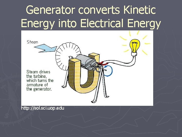 Generator converts Kinetic Energy into Electrical Energy http: //sol. sci. uop. edu 