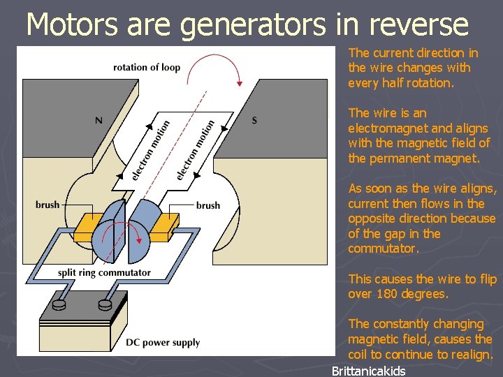 Motors are generators in reverse The current direction in the wire changes with every