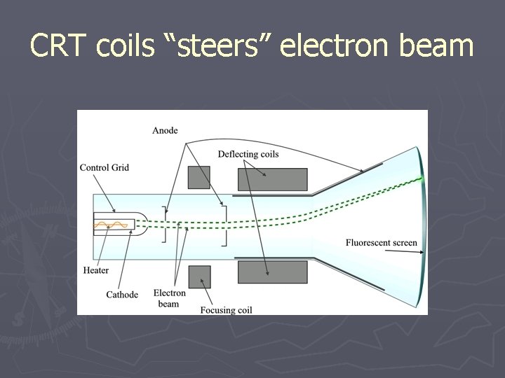 CRT coils “steers” electron beam 