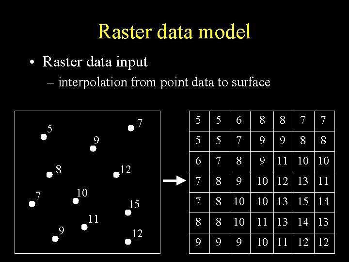 Raster data model • Raster data input – interpolation from point data to surface Raster data model • Raster data input – interpolation from point data to surface