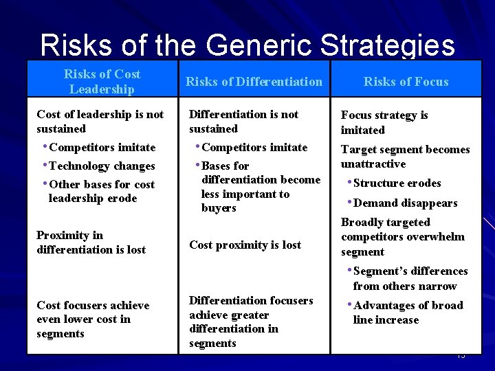 Risks of the Generic Strategies Risks of Cost Leadership Cost of leadership is not