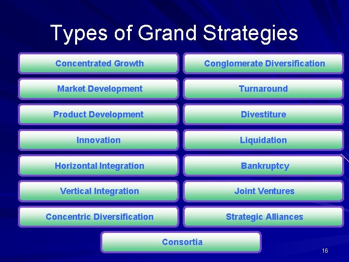 Types of Grand Strategies Concentrated Growth Conglomerate Diversification Market Development Turnaround Product Development Divestiture