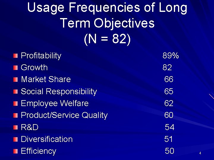 Usage Frequencies of Long Term Objectives (N = 82) Profitability Growth Market Share Social