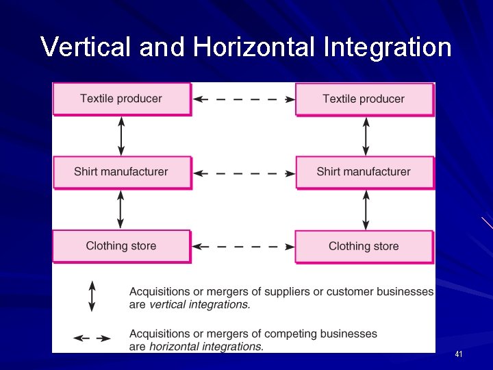 Vertical and Horizontal Integration 41 