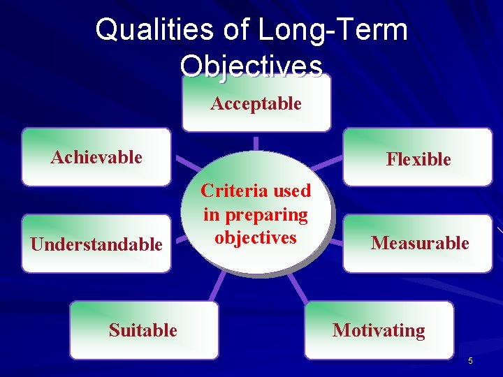 Qualities of Long-Term Objectives Acceptable Achievable Understandable Suitable Flexible Criteria used in preparing objectives