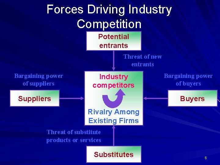 Forces Driving Industry Competition Potential entrants Threat of new entrants Bargaining power of suppliers