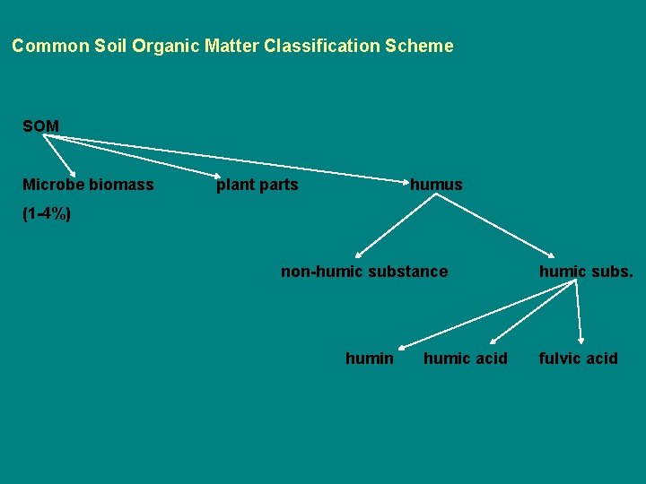 Common Soil Organic Matter Classification Scheme SOM Microbe biomass plant parts humus (1 -4%)