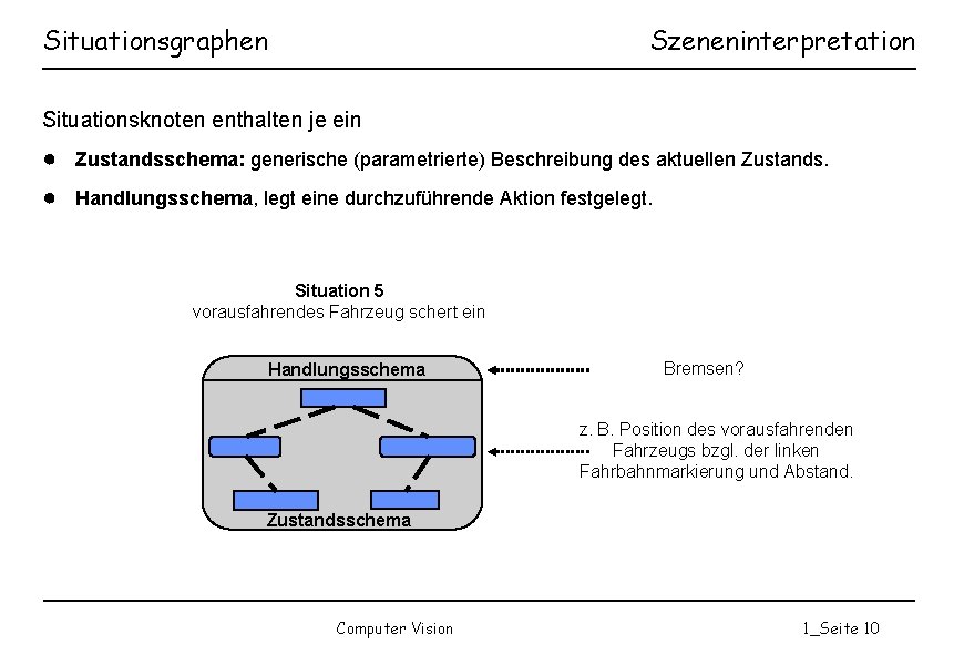 Situationsgraphen Szeneninterpretation Situationsknoten enthalten je ein ● Zustandsschema: generische (parametrierte) Beschreibung des aktuellen Zustands.