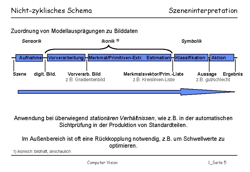 Nicht-zyklisches Schema Szeneninterpretation Zuordnung von Modellausprägungen zu Bilddaten Sensorik Aufnahme Szene Ikonik 1) Vorverarbeitung