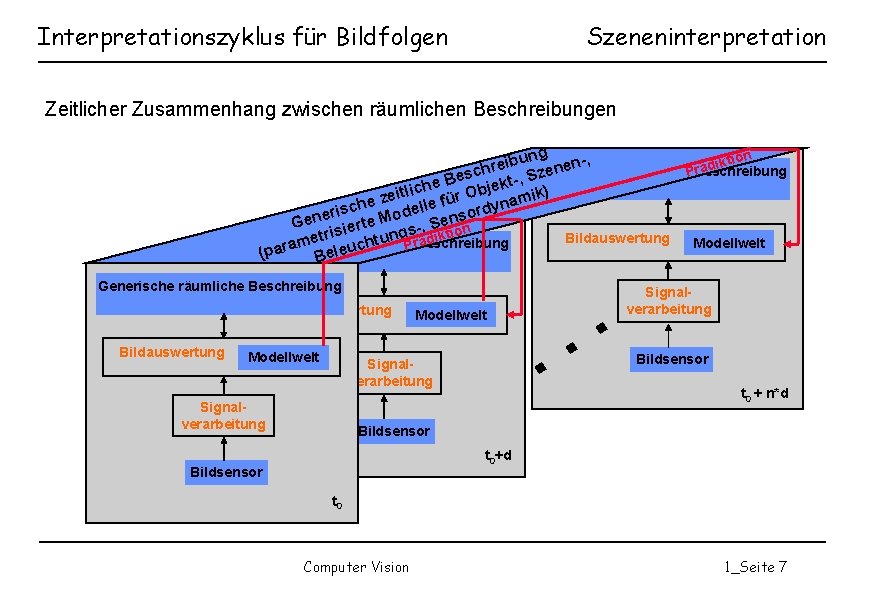 Interpretationszyklus für Bildfolgen Szeneninterpretation Zeitlicher Zusammenhang zwischen räumlichen Beschreibungen n ung en-, b i