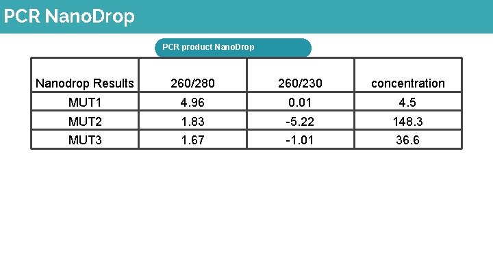 PCR Nano. Drop PCR product Nano. Drop Nanodrop Results 260/280 260/230 concentration MUT 1