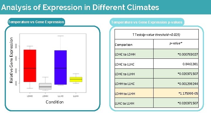 Analysis of Expression in Different Climates Temperature vs Gene Expression p-values Relative Gene Expression