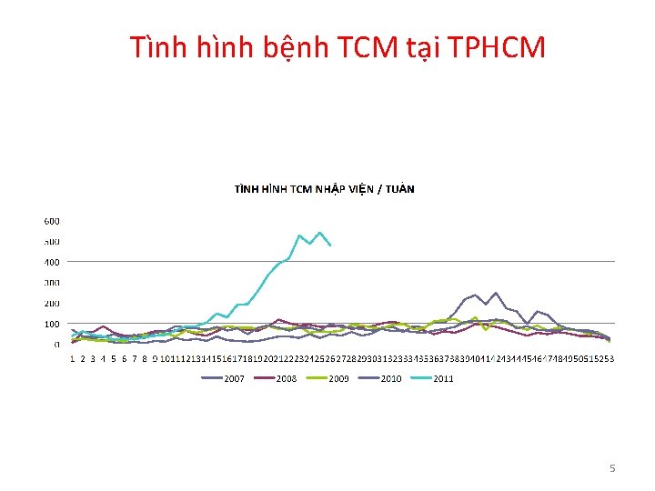 Tình hình bệnh TCM tại TPHCM 5 