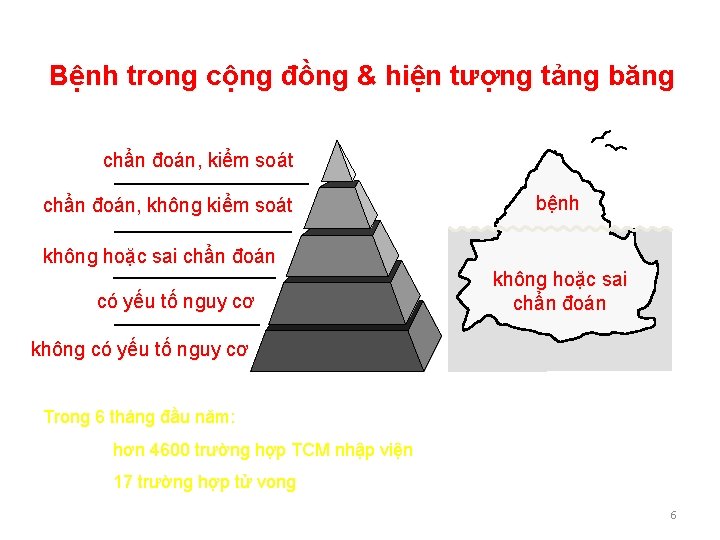 Bệnh trong cộng đồng & hiện tượng tảng băng chẩn đoán, kiểm soát chẩn