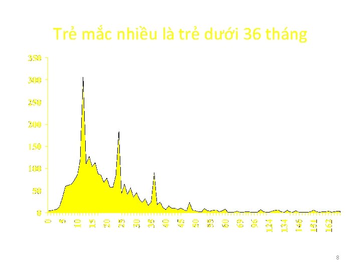 Trẻ mắc nhiều là trẻ dưới 36 tháng 8 