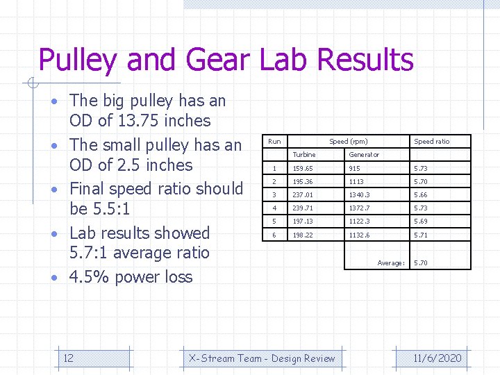Pulley and Gear Lab Results • The big pulley has an • • OD