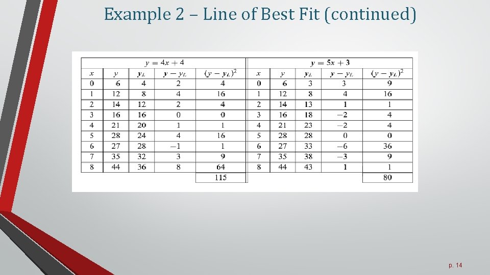 Example 2 – Line of Best Fit (continued) p. 14 Example 2 – Line of Best Fit (continued) p. 14