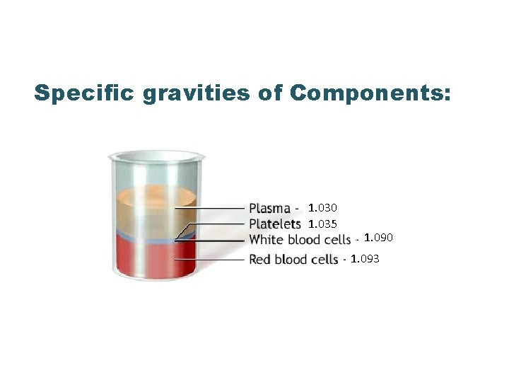 Specific gravities of Components: 1. 030 1. 035 1. 090 1. 093 