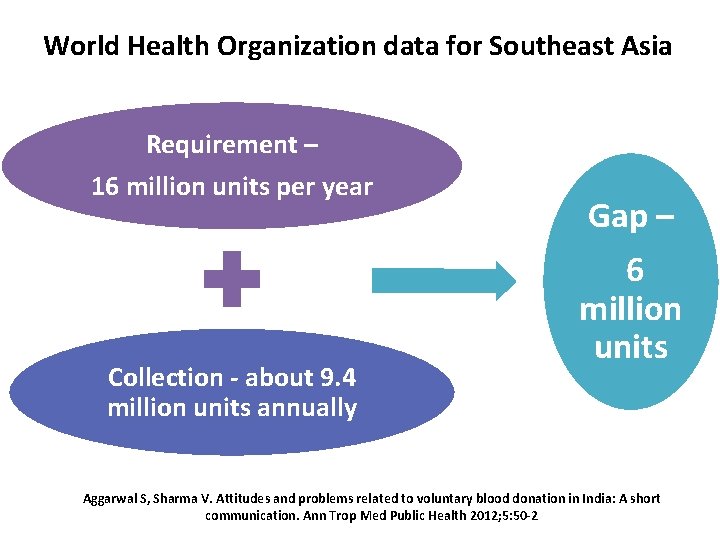 World Health Organization data for Southeast Asia Requirement – 16 million units per year
