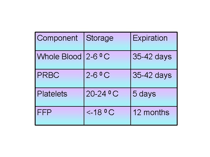 Component Storage Expiration Whole Blood 2 -6 0 C 35 -42 days PRBC 2