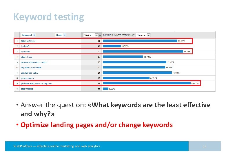 Keyword testing • Answer the question: «What keywords are the least effective and why?