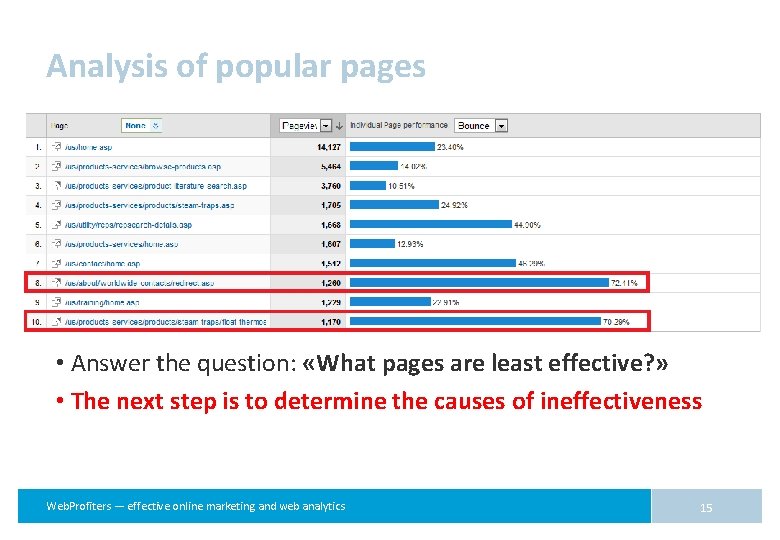 Analysis of popular pages • Answer the question: «What pages are least effective? »